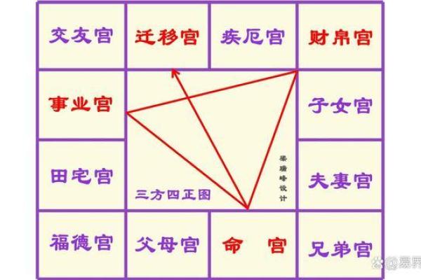 命盘解密：揭示你命运的关键宫位分析